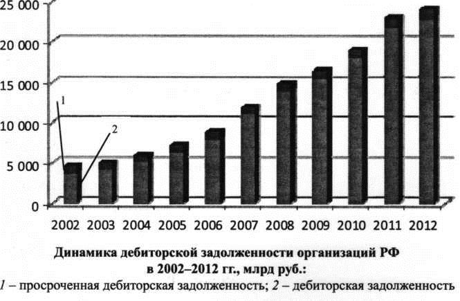 Динамика дебиторской задолженности