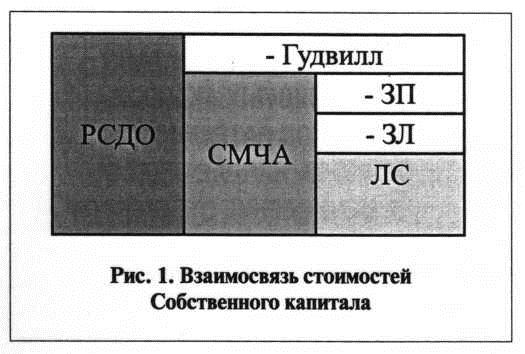 Взаимосвязь стоимостей Собственного капитала