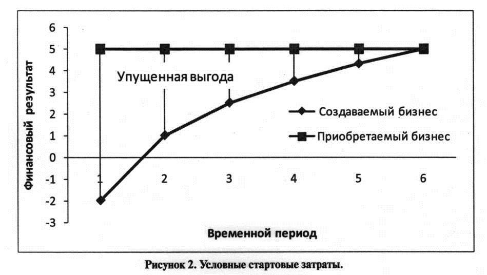 Условые стартовые затраты