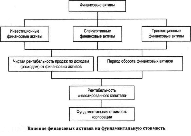 Влияние финансовых активов на фундаментальную стоимость