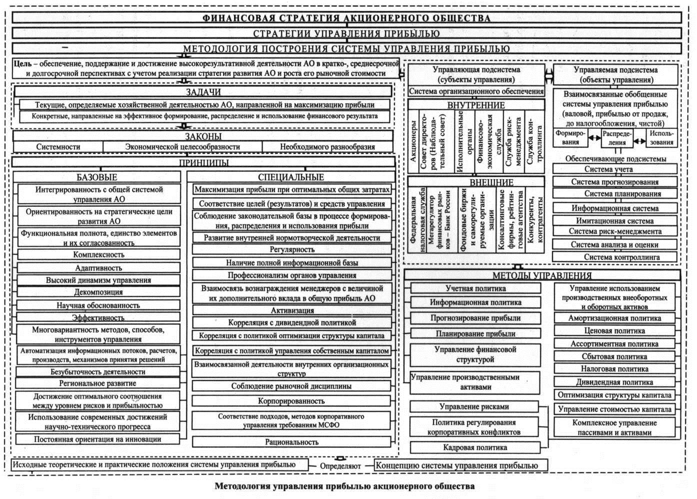 Методология управления прибылью акционерного общества