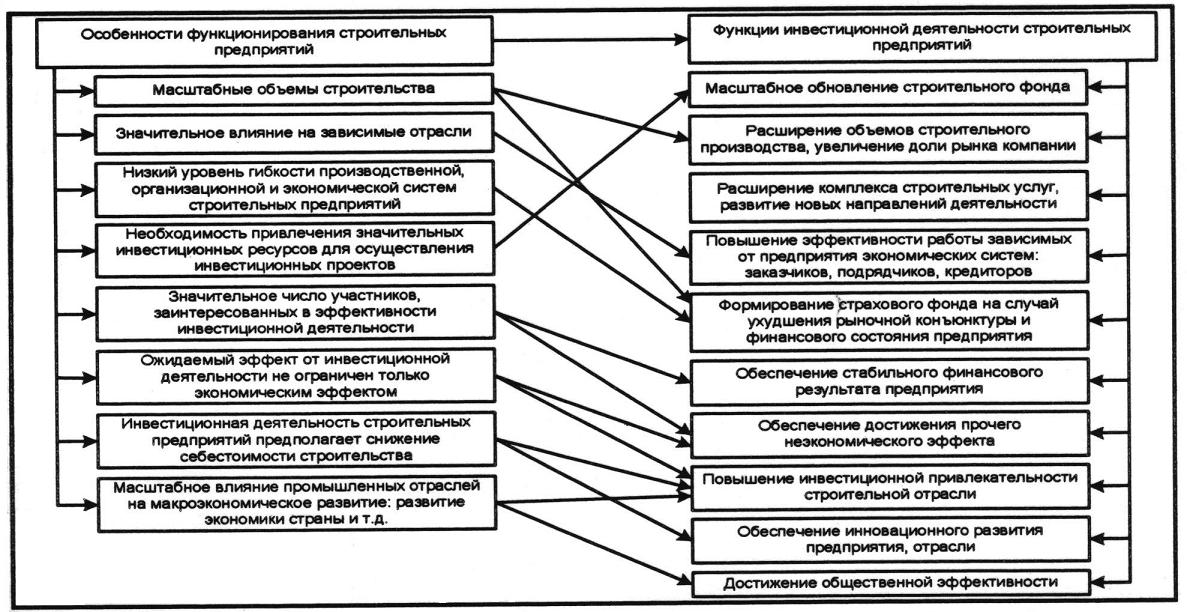 Зависимость функций ИД строительного предприятия от особенностей функционирования в рамках отрасли