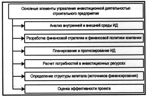 Основные элементы ИД строительного предприятия