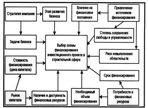 Факторы выбора схемы финансирования инвестиционных проектов в строительной сфере