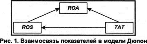 Взаимосвязь показателей модели Дюпон