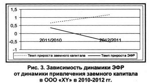 Зависимость динамики ЭФР от динамики привлечения заемного капитала в ООО XY в 2010-2012 гг.