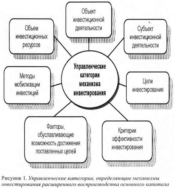 Управленческие категории, определяющие механизмы инвестирования расширенного воспроизводства основного капитала