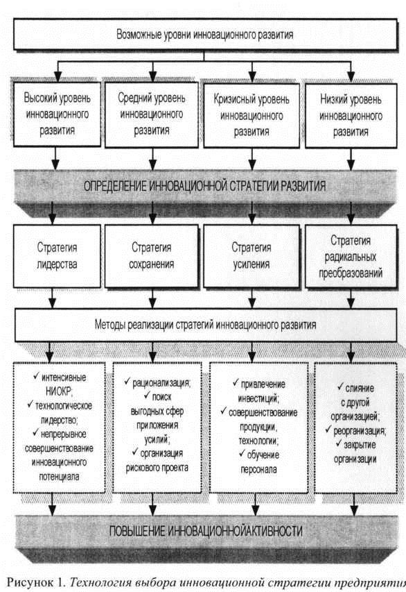 Технология выбора иновационной стратерии предприятия