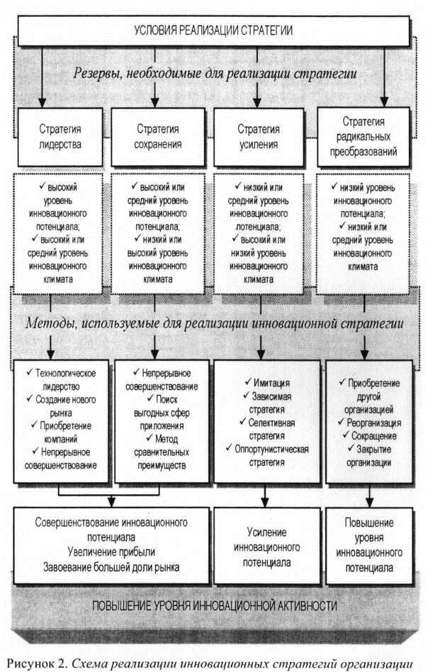 Схема реализации иновационных стратегий организаций