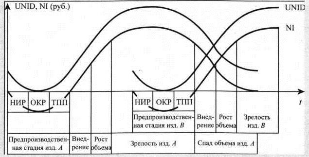 Кривые жизненного цикла изделий А и В