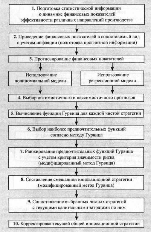 Этапы разработки общей инновационной стратегии компании