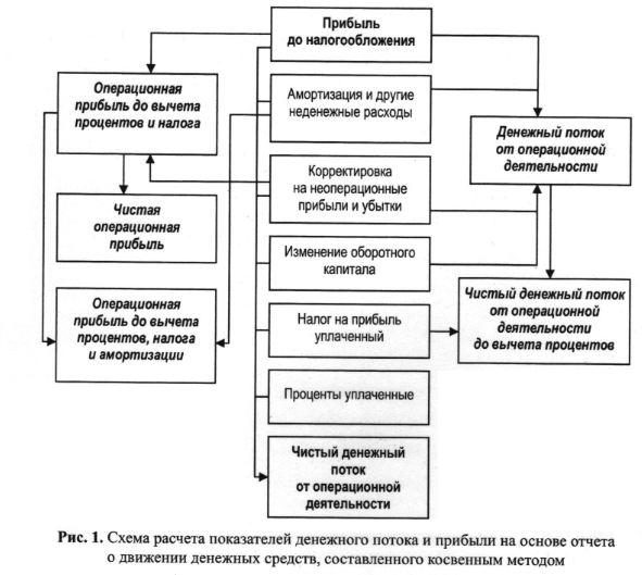 Схема расчета показателей денежного потока