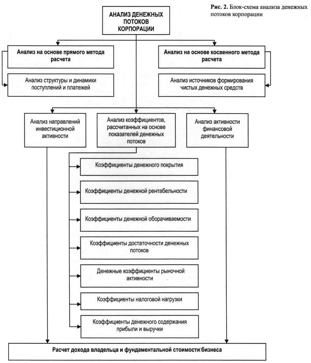 Блок-схема анализа денежных потоков