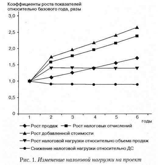 Изминение налоговой нагрузки на проект