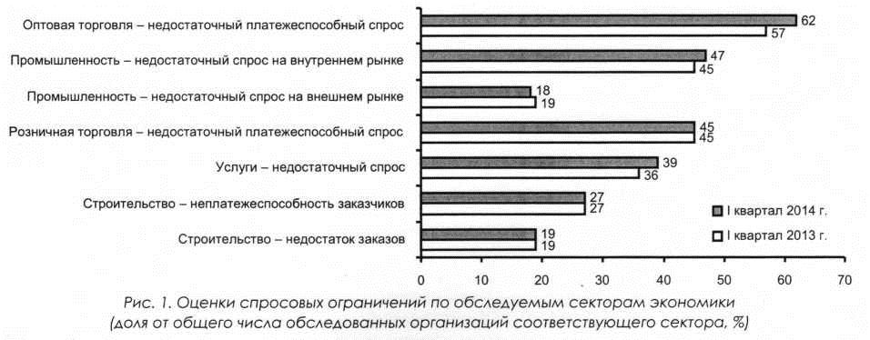 Оценки спросовых ограничений