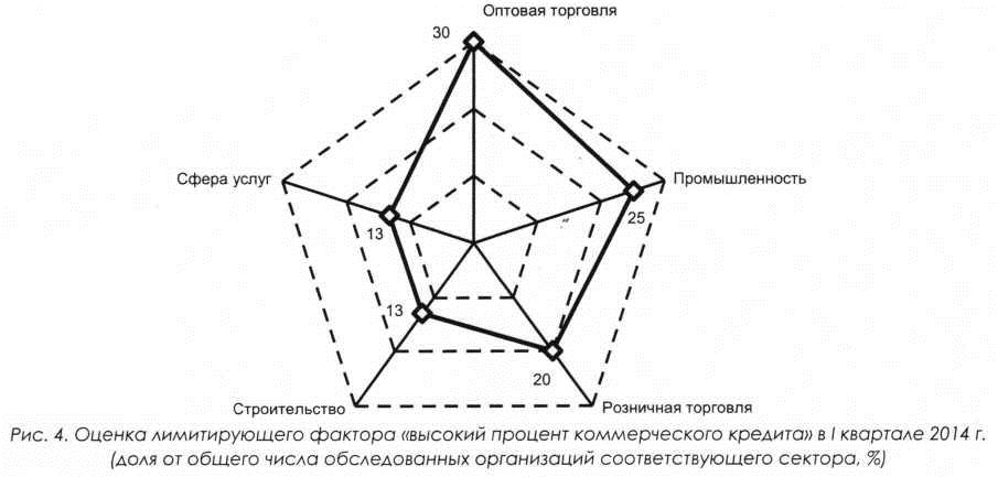 Оценка лимитирующего фактора