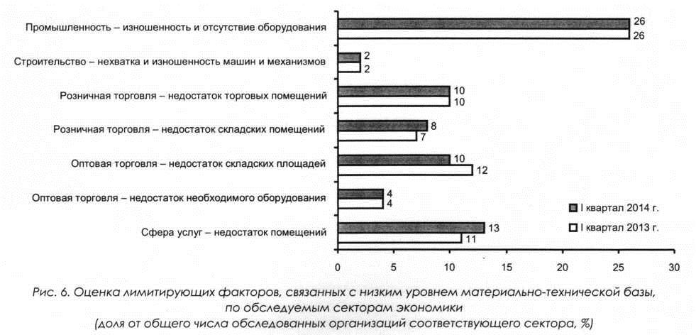 Оценка лимитирующих факторов