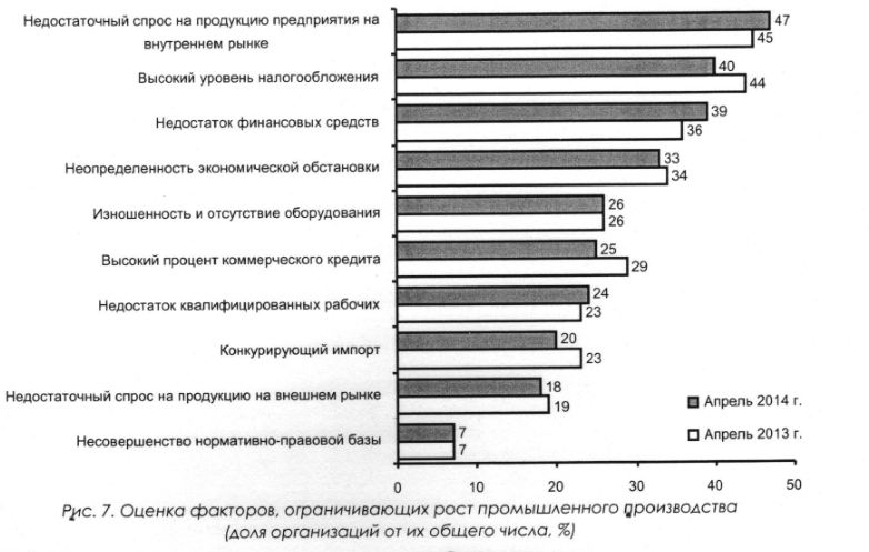 Оценка фактров, ограничивающих рост промышленного производства (доля организаций от их общего числа, %)