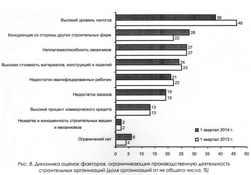 Динамика оценок фактров, ограничивающих производственную деятельность строительных организаций (доля организаций от их общего числа, %)