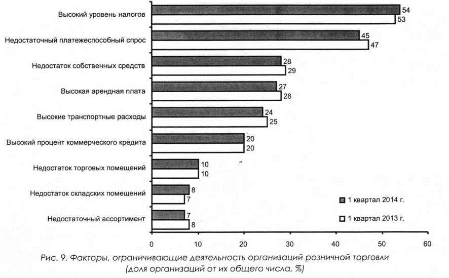 Факторы, ограничивающие деятельность организаций розничной торговли (доля организаций от их общего числа, %)