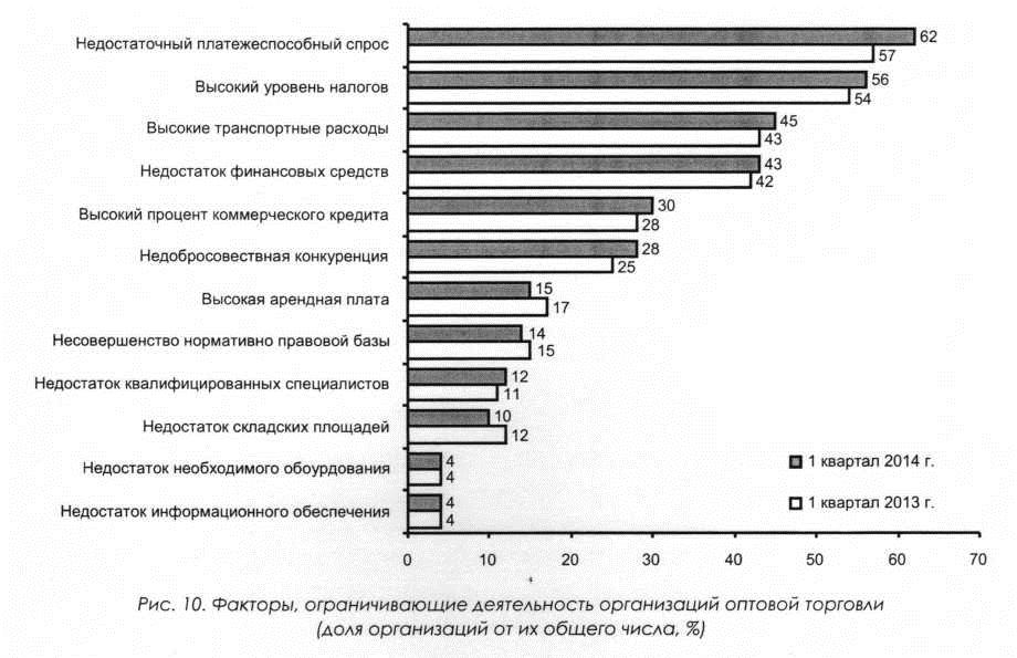 Факторы, ограничивающие деятельность организаций оптовой торговли (доля организаций от их общего числа, %)