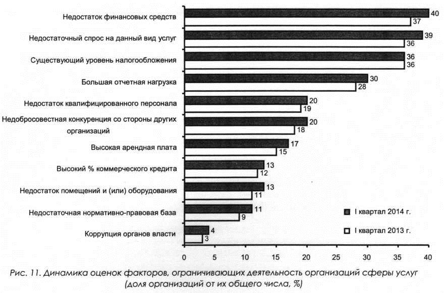 Динамика оценок факторов, ограничивающих деятельность организаций сферы услуг (доля организаций от их общего числа, %)