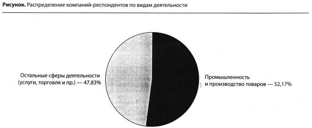 Распределение компаний респондентов по видам деятельности