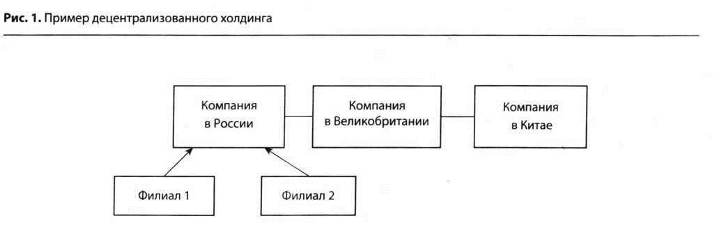 Пример децинтралиованного холдинга