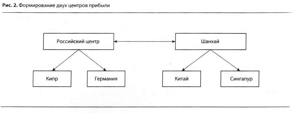 Формирование двух центров прибыли