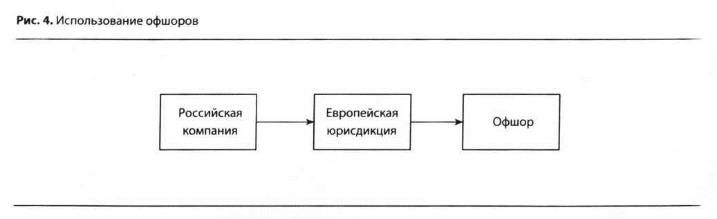 Использование офшоров