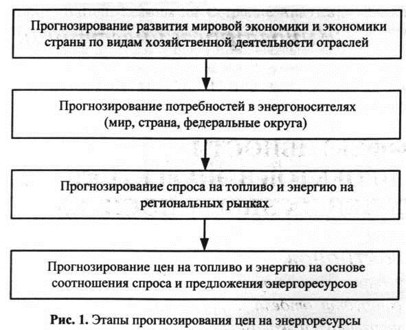 Этапы прогнозирования цен на энергоресурсы