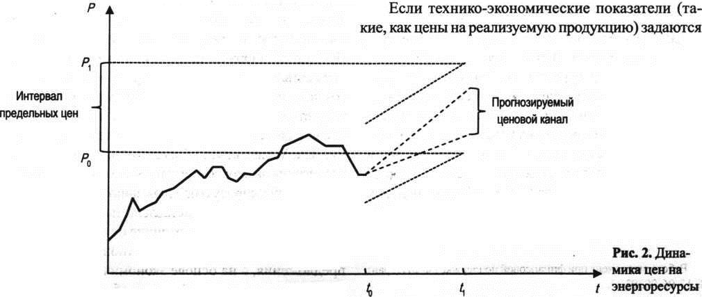 Динамика цен на энергоресурсы