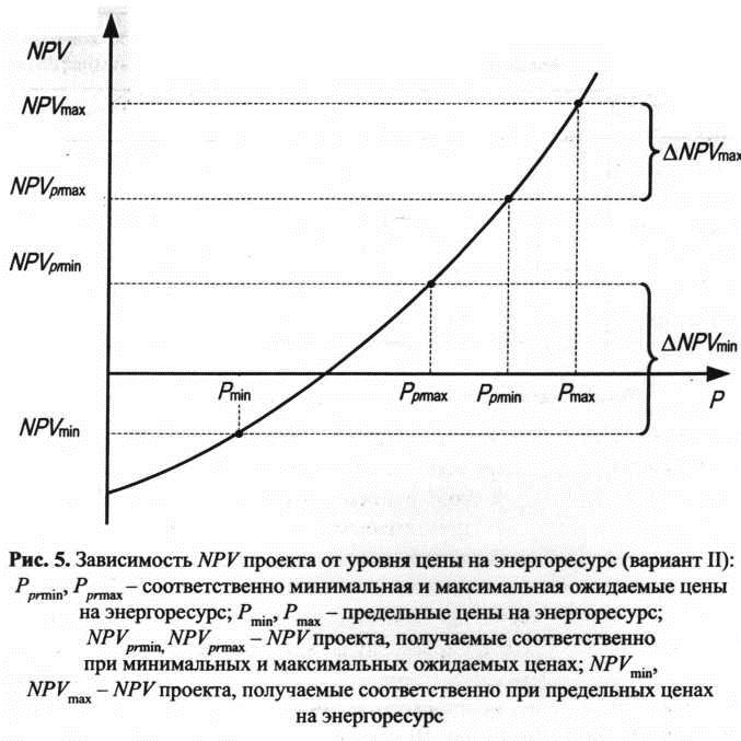 Зависимостьот уровня цен на энергоресурс