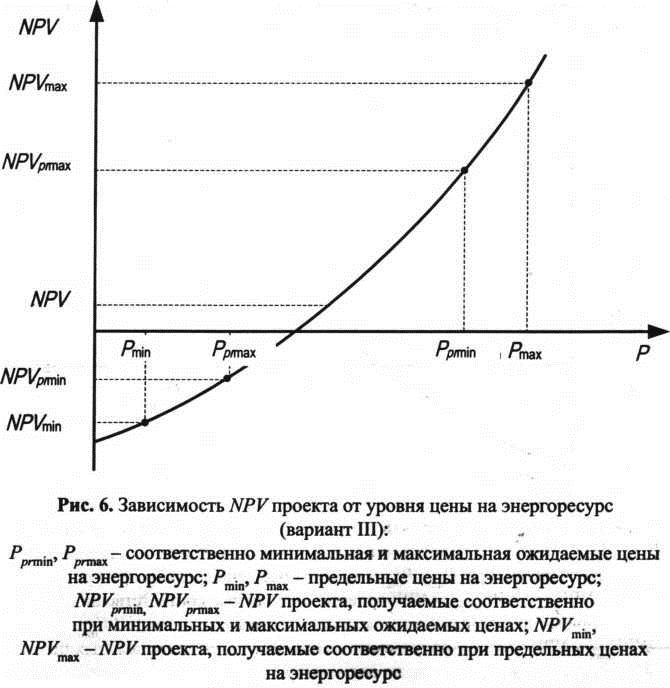 Зависимостьот уровня цен на энергоресурс