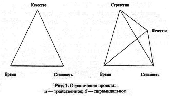 Ограничения проекта троиственное и пирамидальное