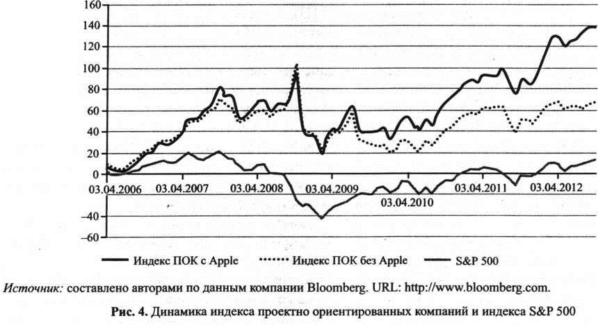 Динамика индекса проектно ориентированных копаний