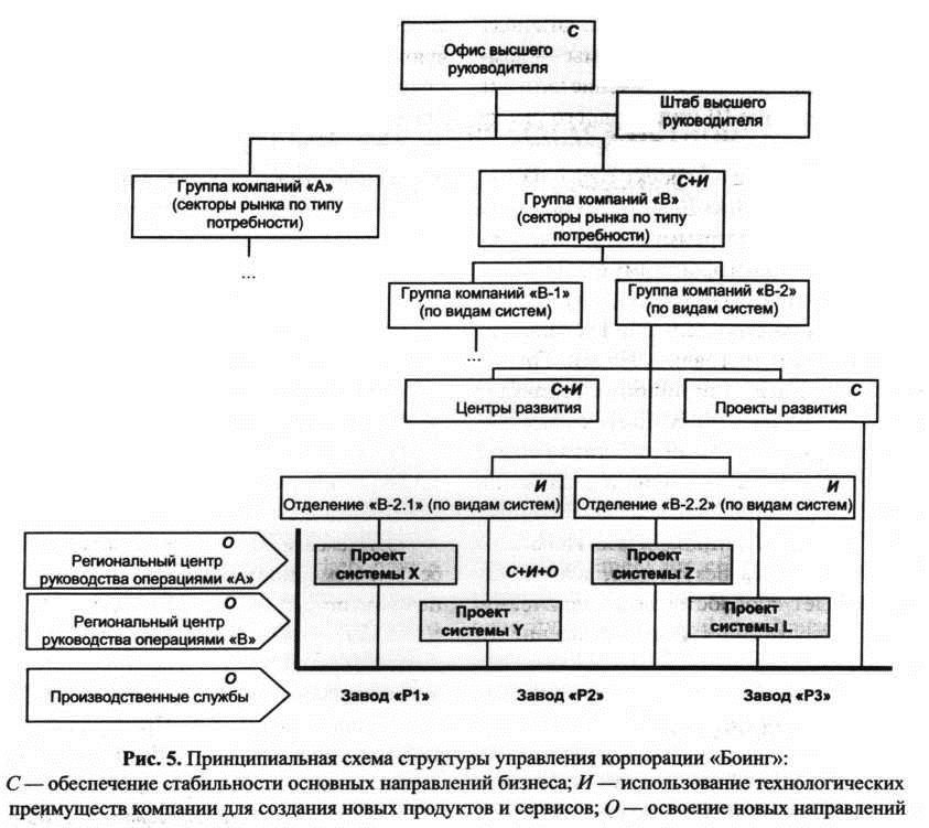 Принципиальная схема структуры уплаврения корпорации