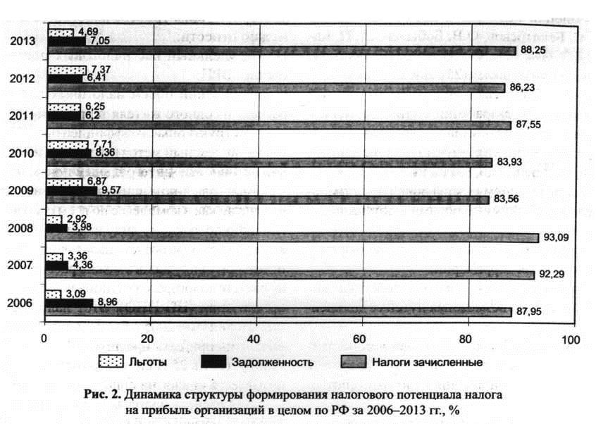 Динамика структуры формирования налогового потенцила