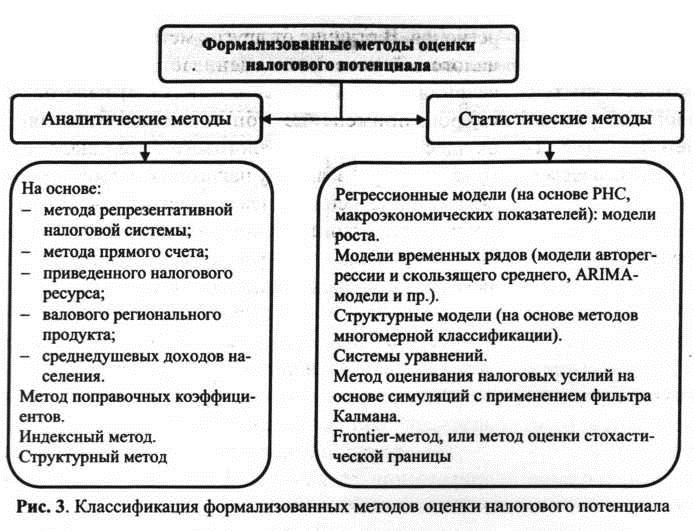 Классификация формализованных методов оценки налогового потенцила