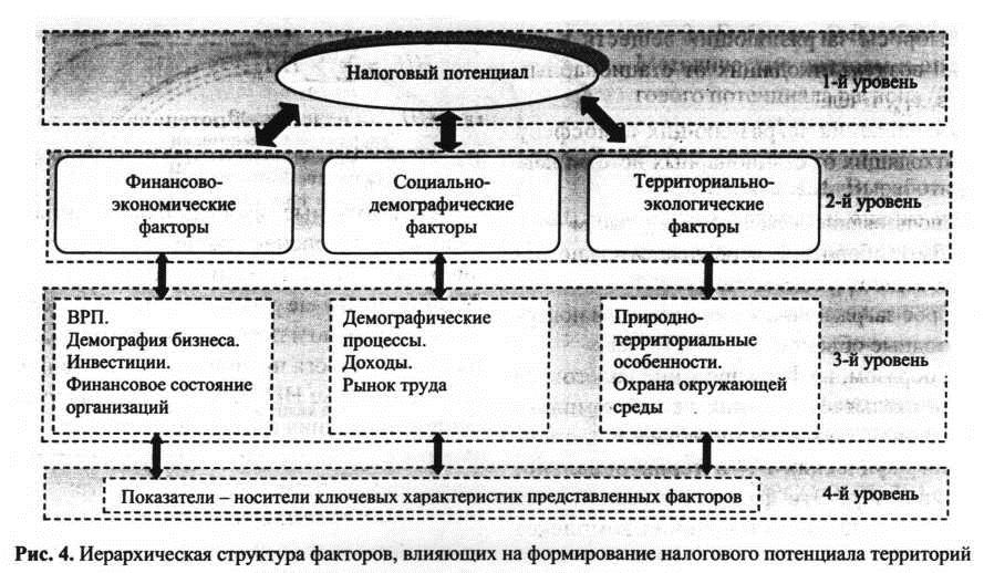 Иерархическая структура факторов, влияющих на формирование налоговго потенциала