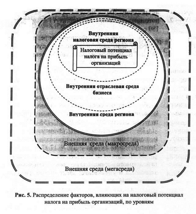 Распределение факторов влияющих на налоговый потенциал