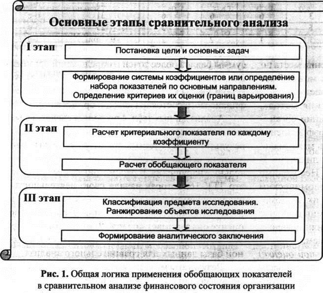 Общая логика применения обобщающих показателей в сравнительном анализе финансового состояния органиации