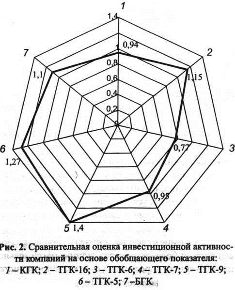 Сравниельная оценка инвестиционной активности компании на осонве обобщающего показателя