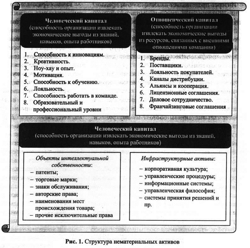 Структура нематериальных активов