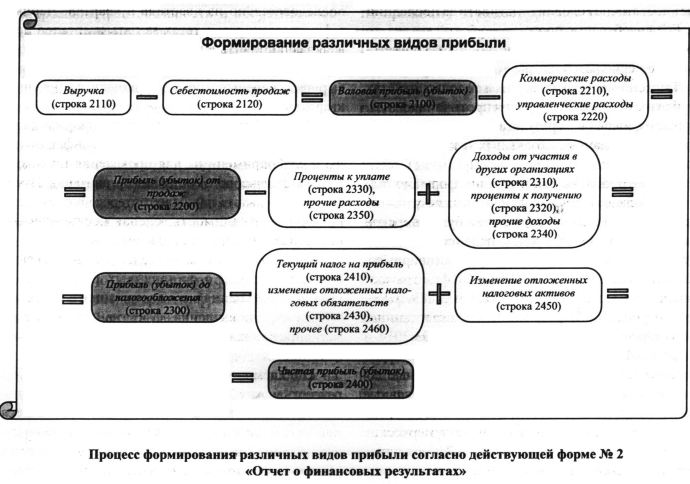 Процесс формирования различных видов прибыли согласно действующей формы