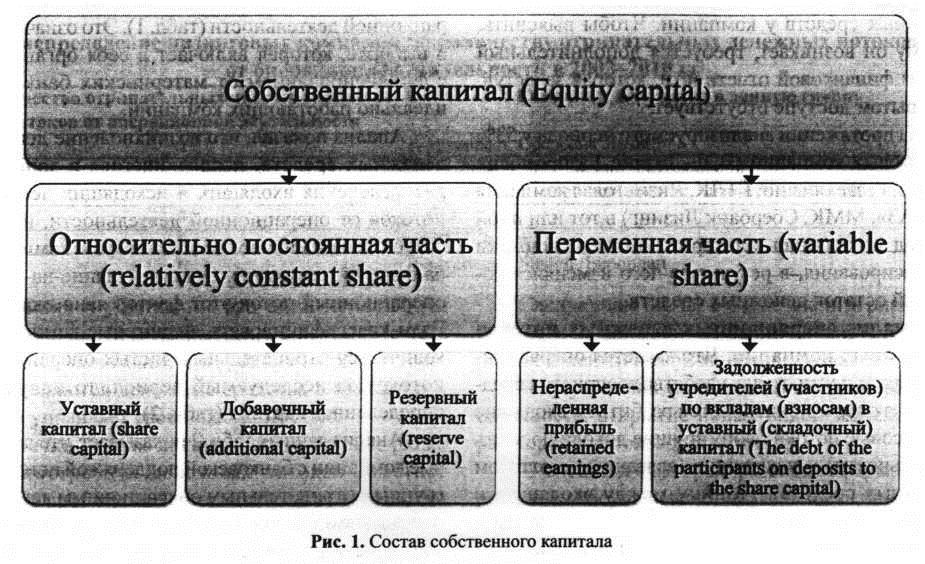 Состав собственного капиатал