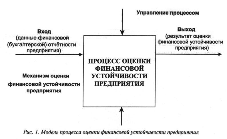 Модель процесса оценки фианснсовой устойчивости предприятия