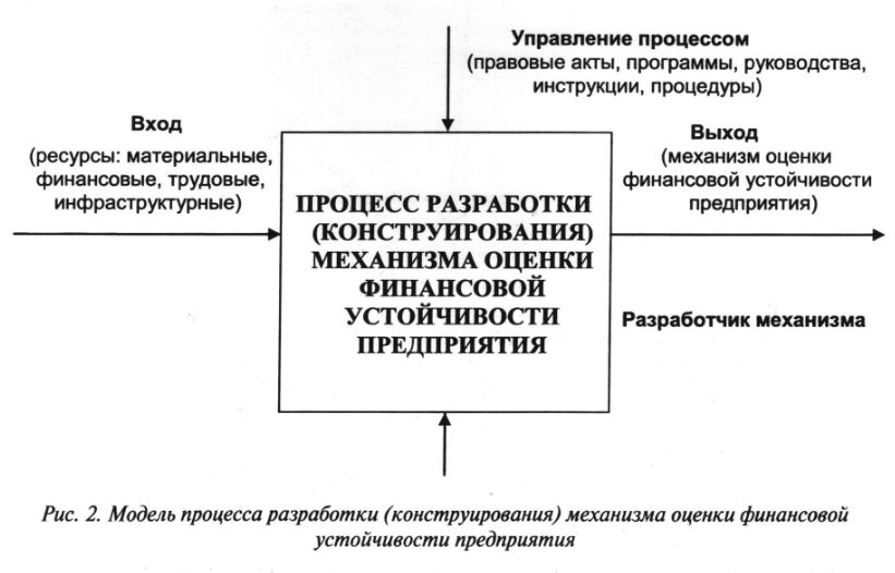 Модель процесса разработки модели оценки финансовой устойчивости предприятия