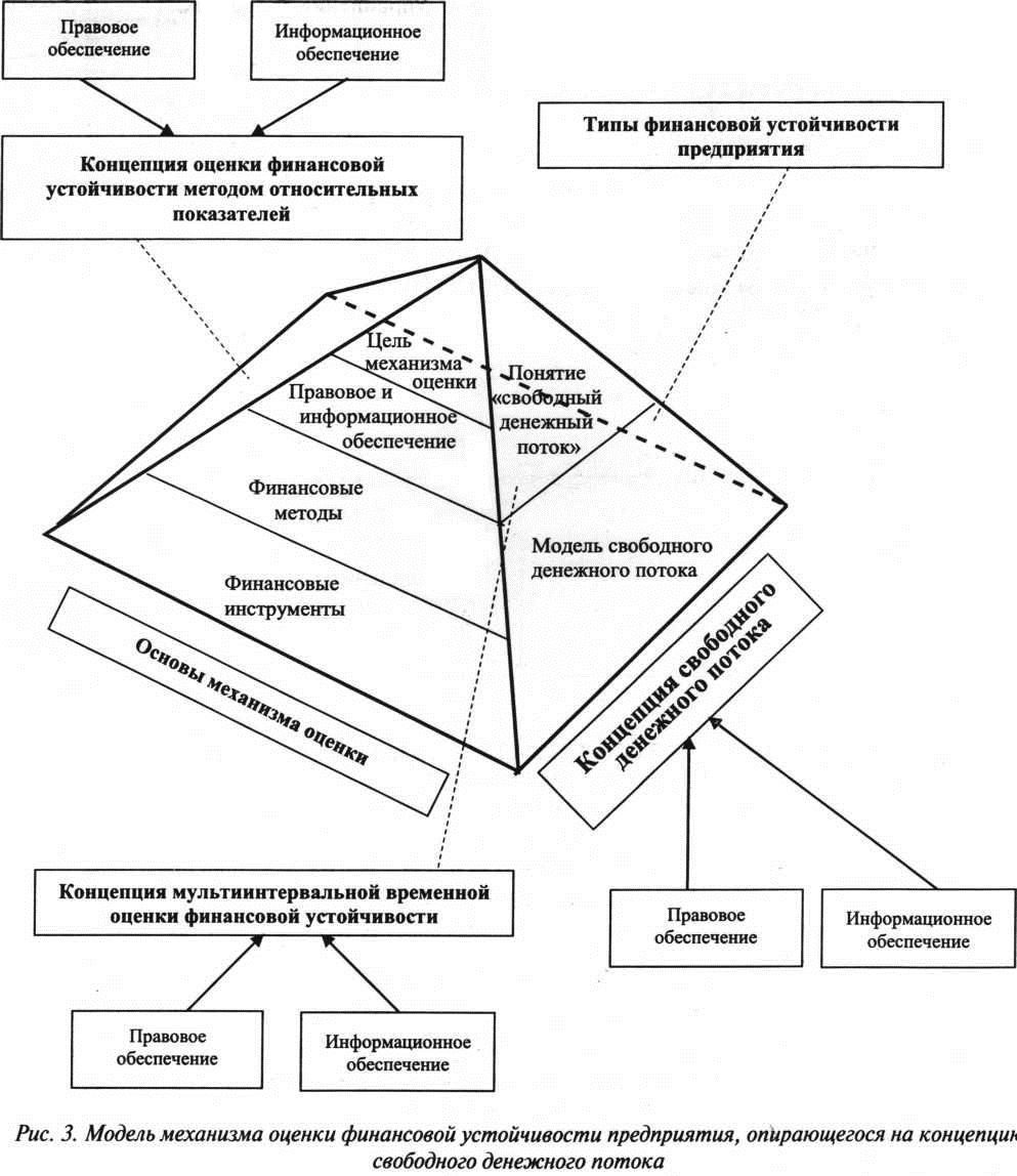 Модель механизма оценки финансовой устойчивости прдприятия