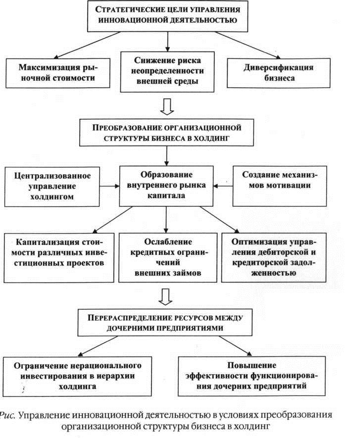 Управление инновационной деятельностью в условиях преобразования организационной структуры бизнеса в холдинг